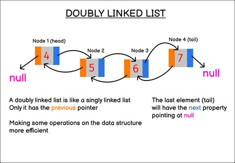 doubelist|Doubly linked list .